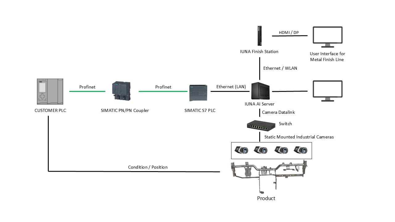 Fully Static Multi-Camera Setup
